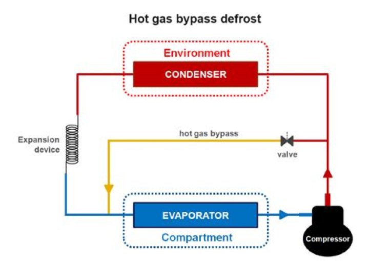 What should the temperature of hot gas be to defrost?