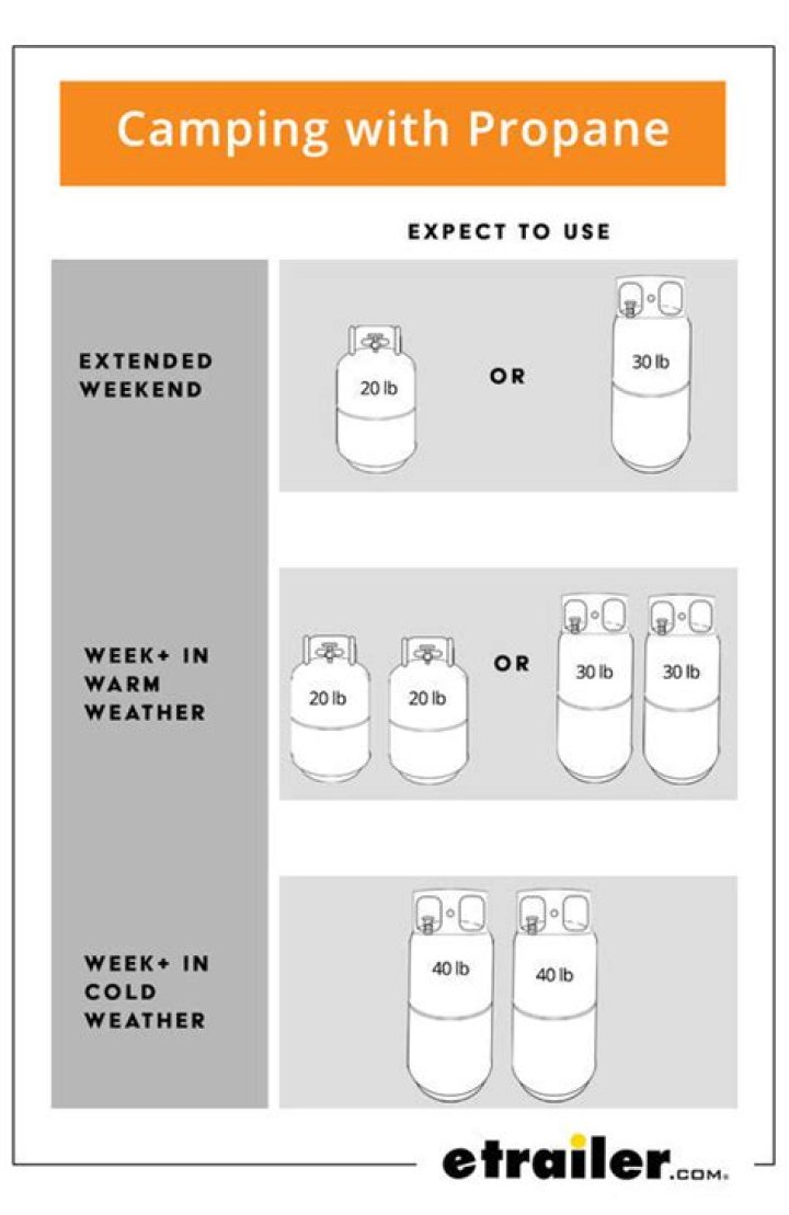 What size propane tank do I need camping?
