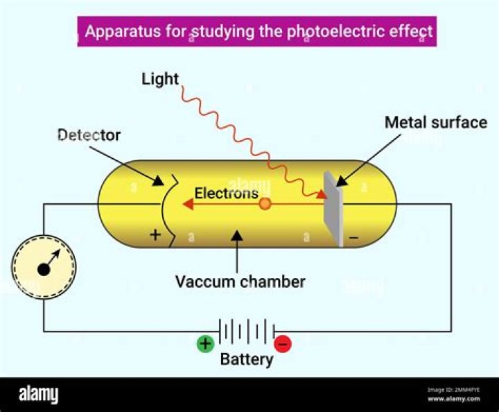 What type of light is needed to cause the photoelectric effect