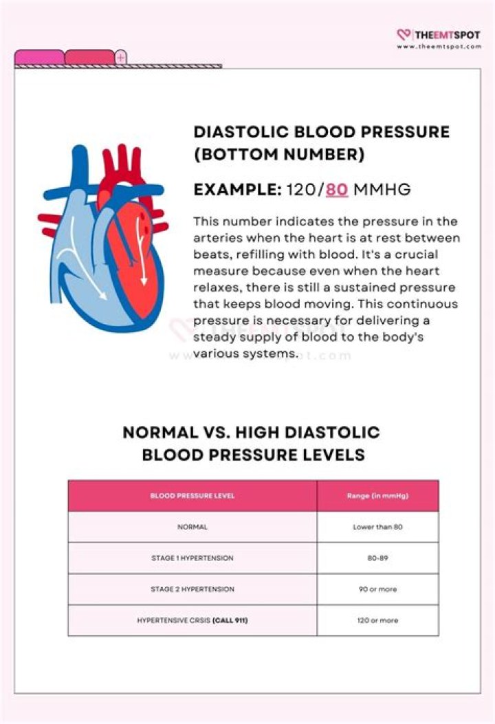 What type of variable is diastolic blood pressure
