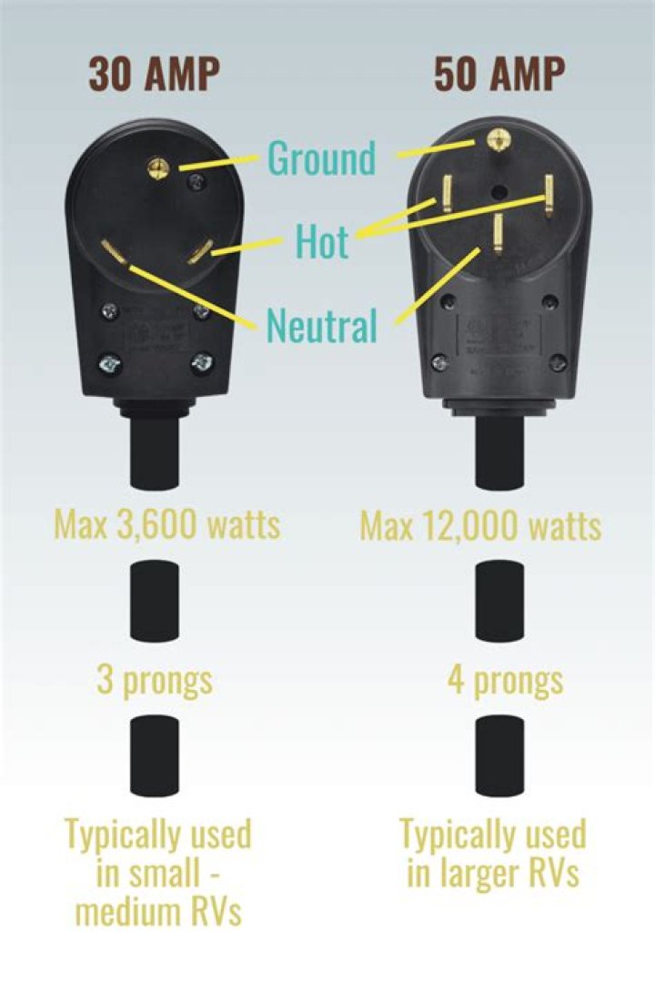 What voltage is a 30 amp RV outlet?
