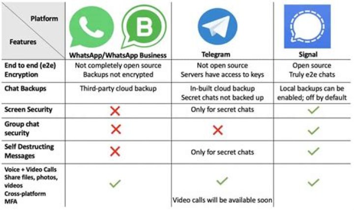 WhatsApp vs. Signal vs. Telegram: Features & Privacy