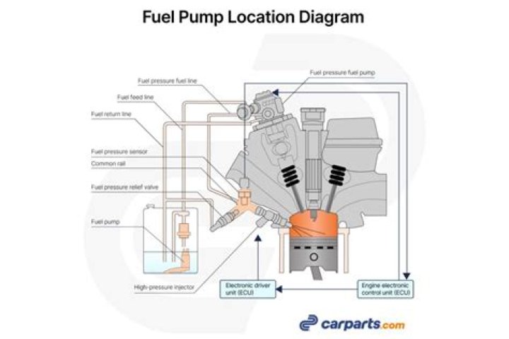 Where is a mechanical fuel pump located?