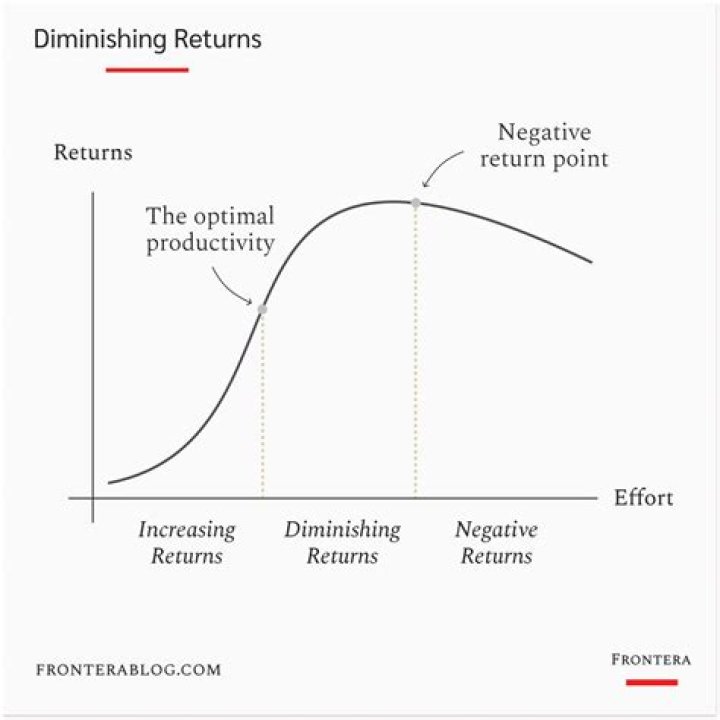 Where is the point of diminishing returns