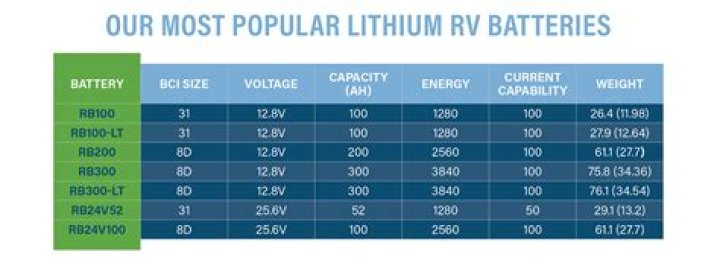 Which battery do I need for my RV?