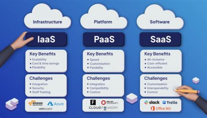 Which of the components can be managed by users in any cloud IaaS
