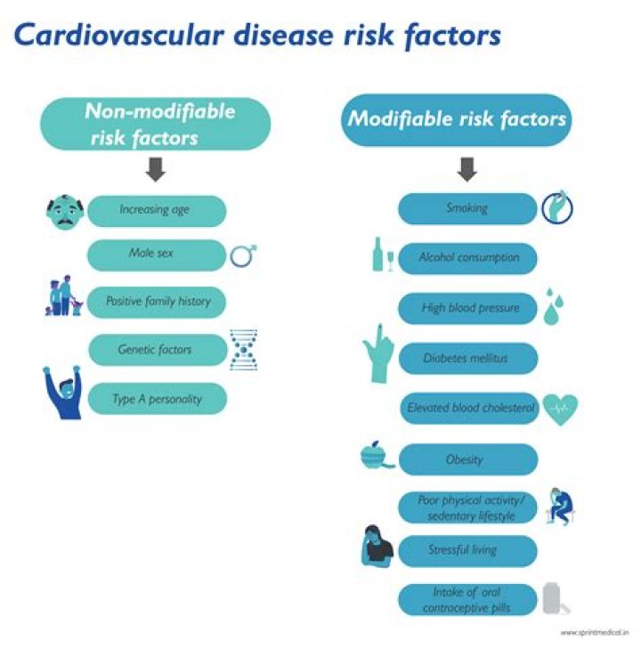Which of the following risk factors associated with coronary heart disease is classified as a major risk factor