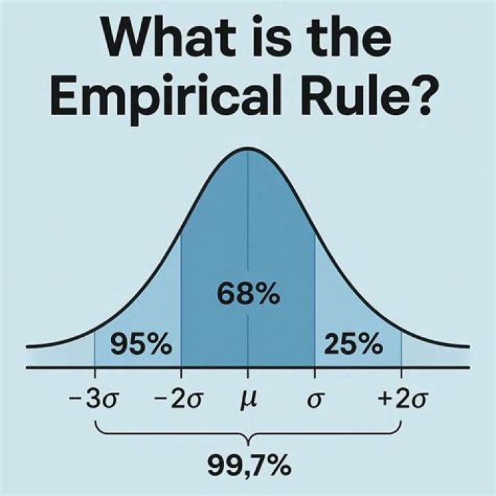 Who invented the empirical rule