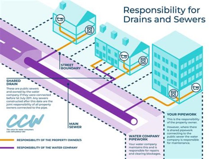Who is responsible for repairing sewers?