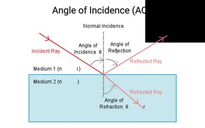 Who recognized that the angle of reflection is equal to the angle of incidence