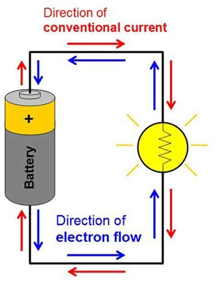 Why do electrons flow in the opposite direction of current