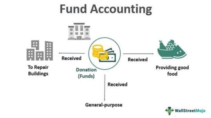 Why do not for profit organizations use a fund accounting system