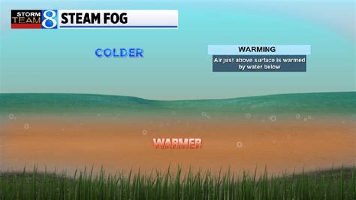 Why does fog form over water