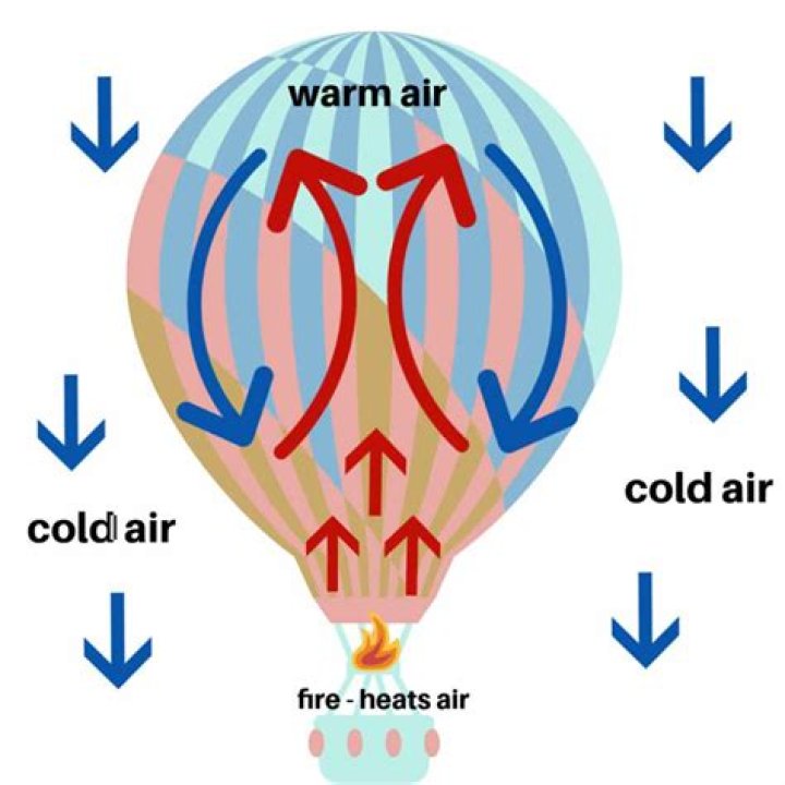 Why does hot air go up and cold air go down?