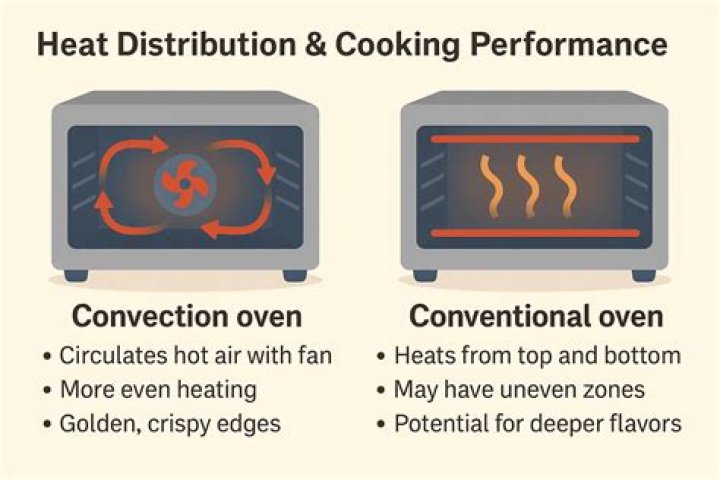 Why does my convection oven make noise