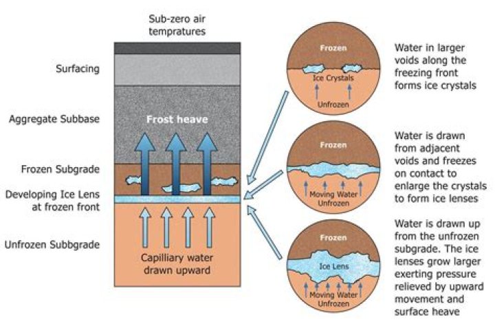 Why does water freeze from top to bottom?
