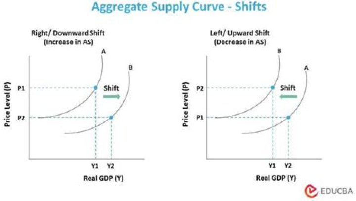Why is the aggregate supply curve positively sloped in the short run