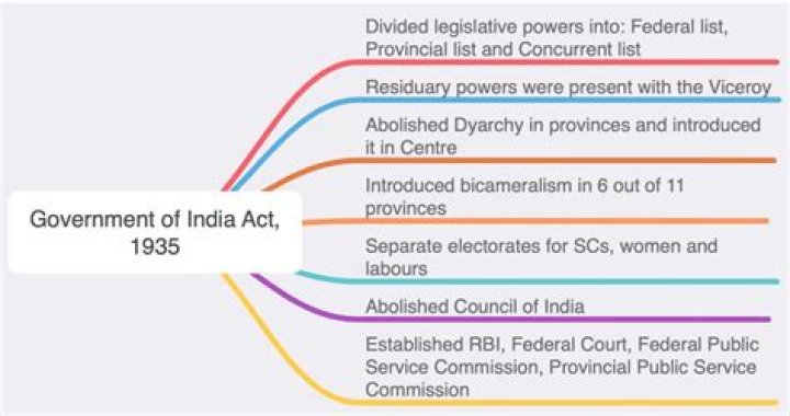 Why was the Government of India Act 1935 rejected